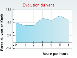 Evolution du vent de la ville Montigny-sur-l'Ain